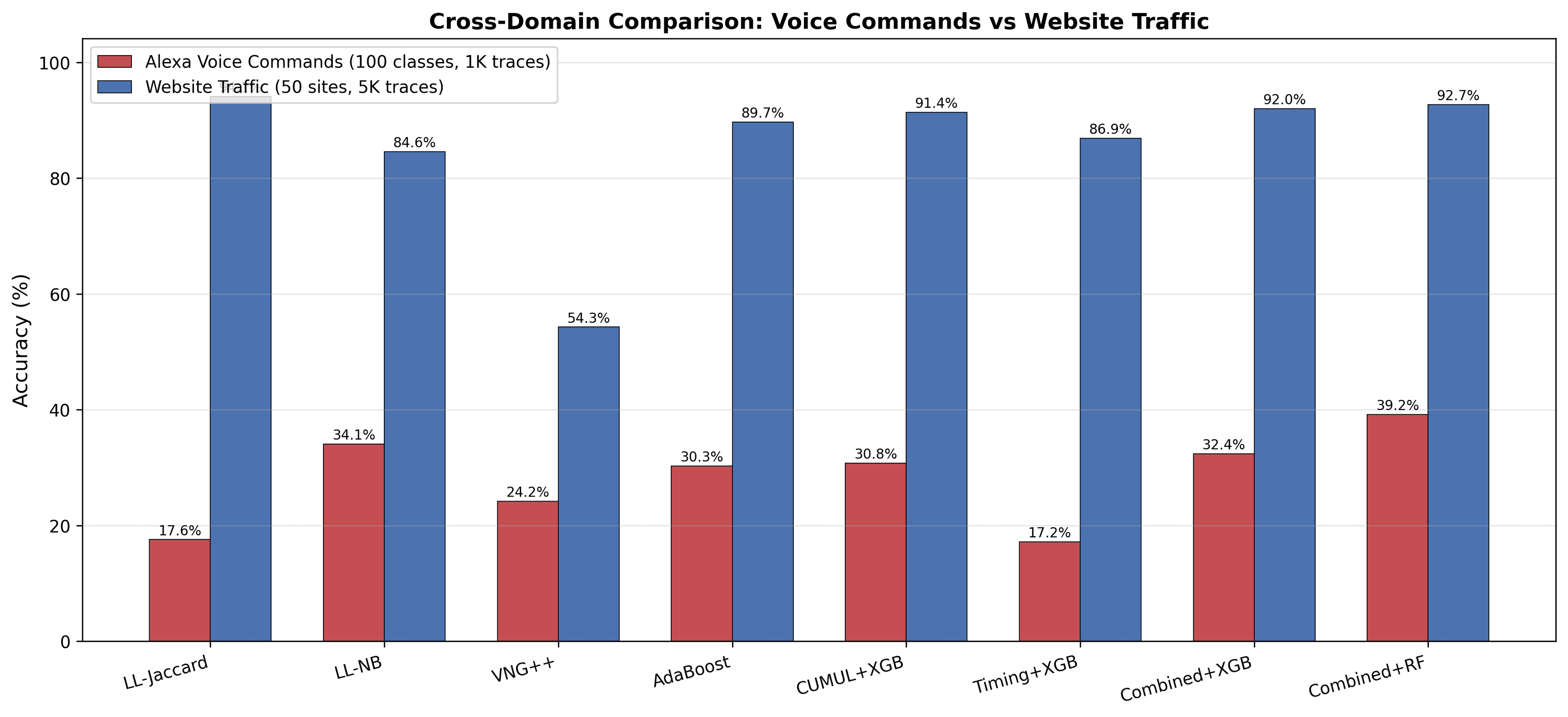 Traffic Fingerprinting